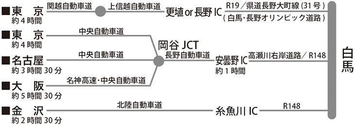 車での白馬までの交通案内