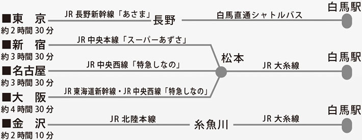 電車での白馬までの交通案内