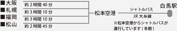 飛行機での白馬までの交通案内